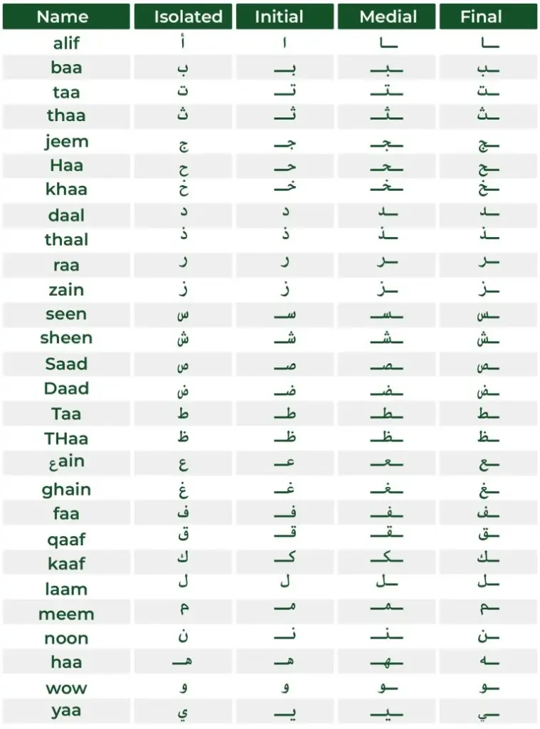 Arabic Letters in Beginning Middle and End Arabic Letters in Beginning Middle and End