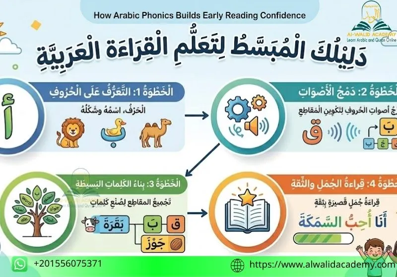 Arabic Phonics for Children Arabic Phonics for Children